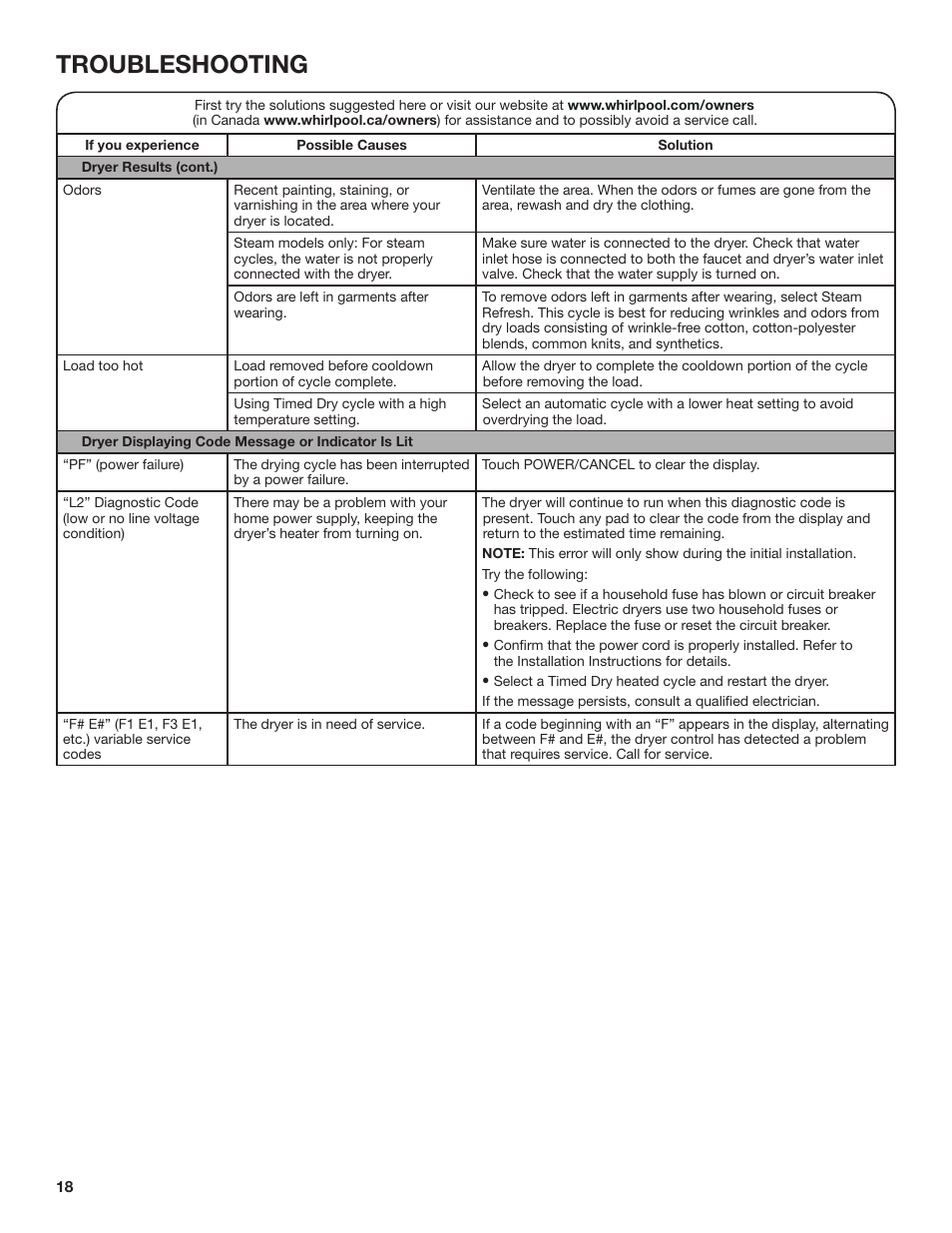 Troubleshooting | Whirlpool 27 Inch Gas Smart Dryer Use and Care Guide User Manual | Page 18 / 48