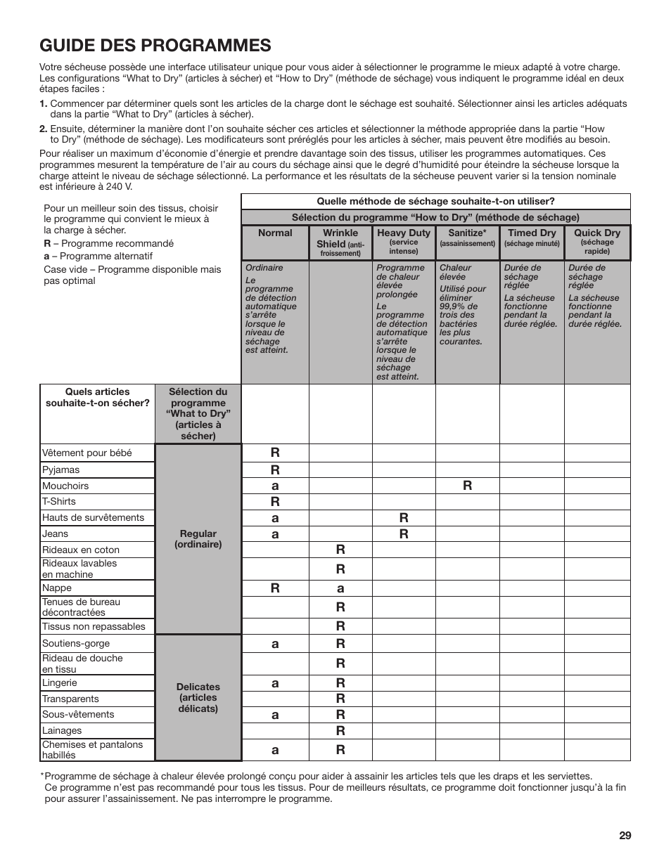 Guide des programmes | Whirlpool 27 Inch Gas Smart Dryer Use and Care Guide User Manual | Page 29 / 48