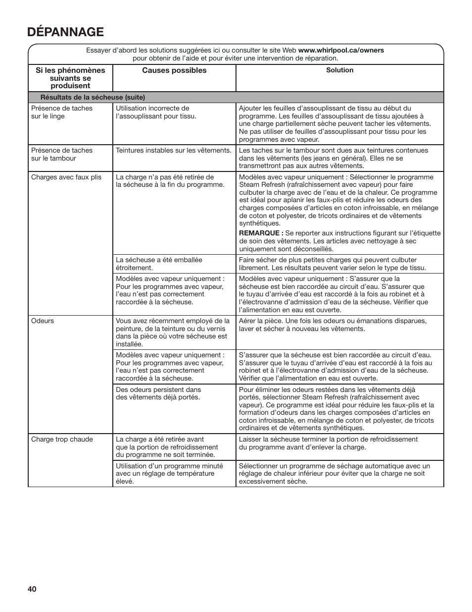 Dépannage | Whirlpool 27 Inch Gas Smart Dryer Use and Care Guide User Manual | Page 40 / 48