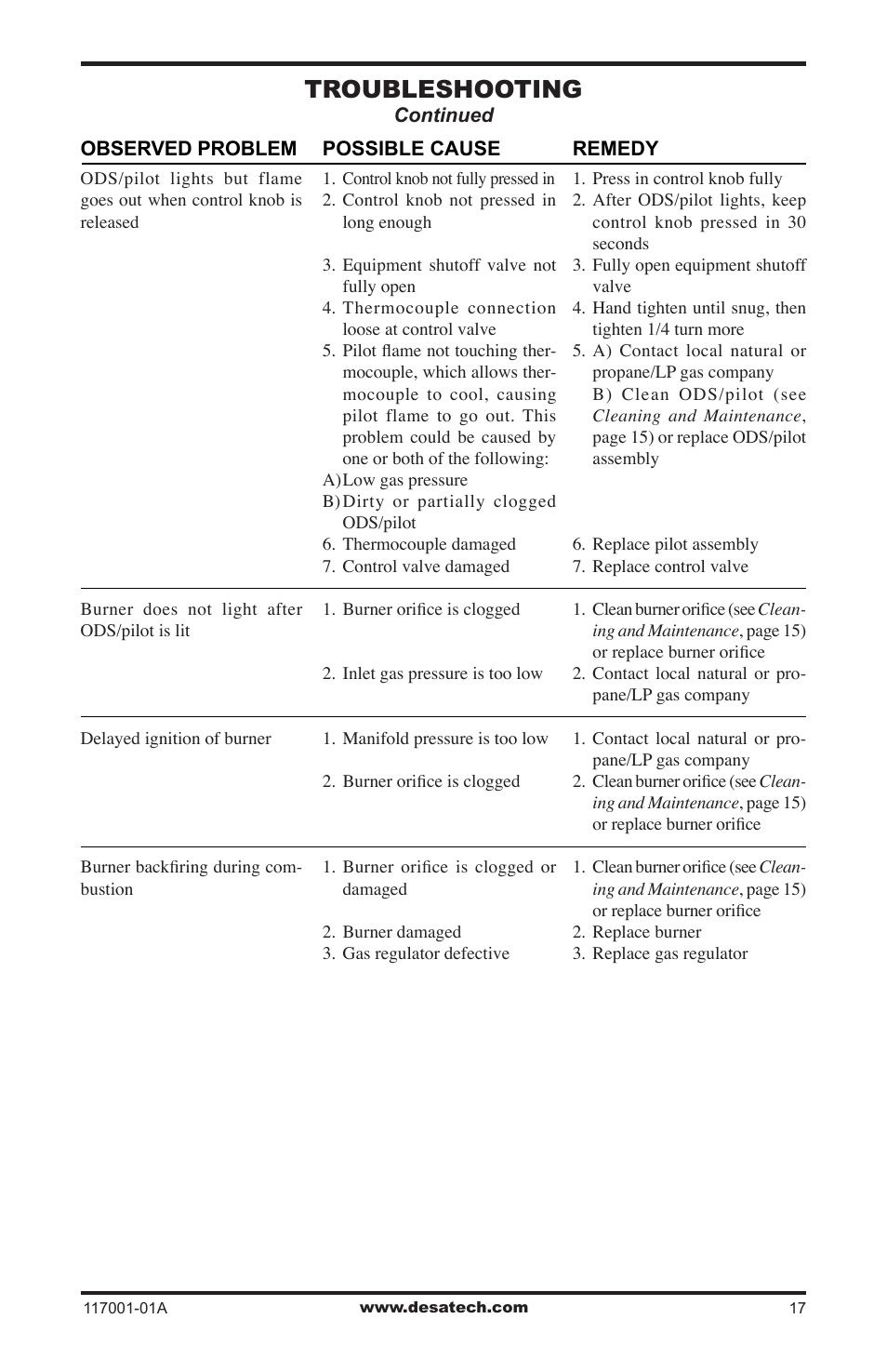 Troubleshooting | Desa GWP6 User Manual | Page 17 / 28