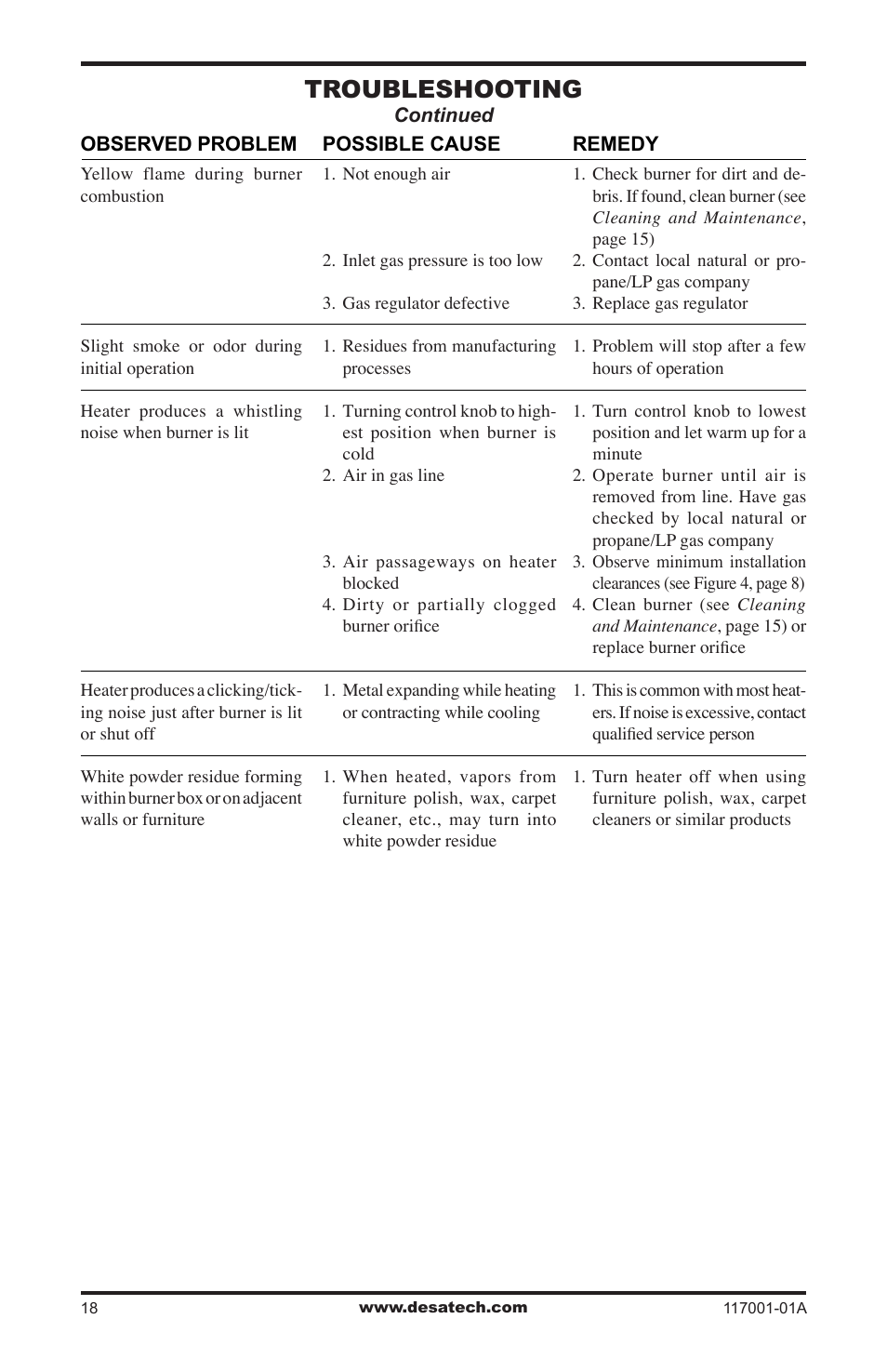 Troubleshooting | Desa GWP6 User Manual | Page 18 / 28