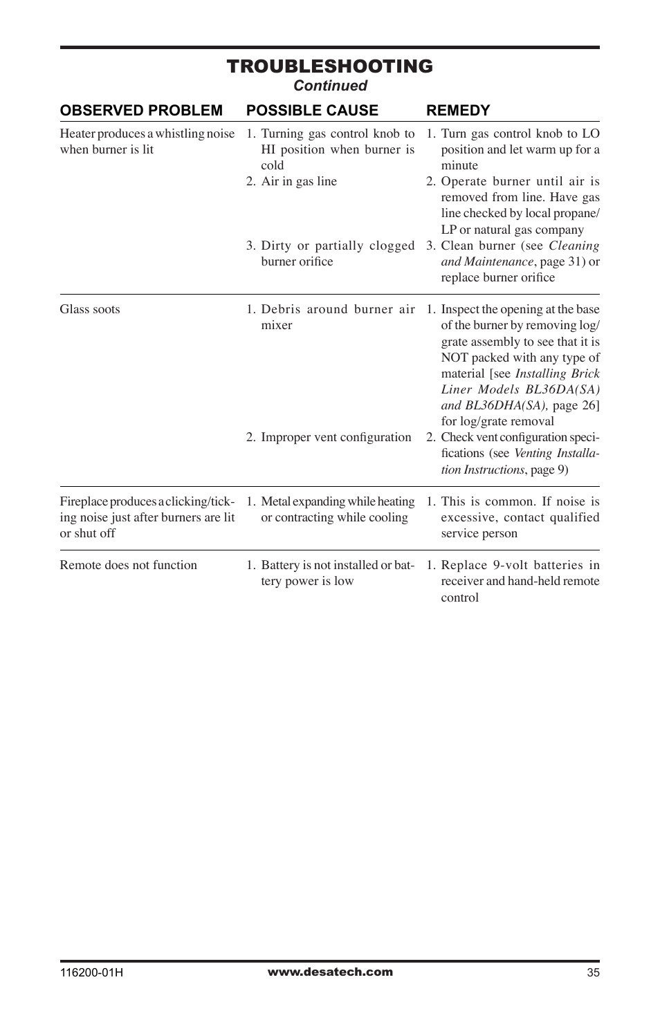 Troubleshooting | Desa (V)VC36N Series User Manual | Page 35 / 44