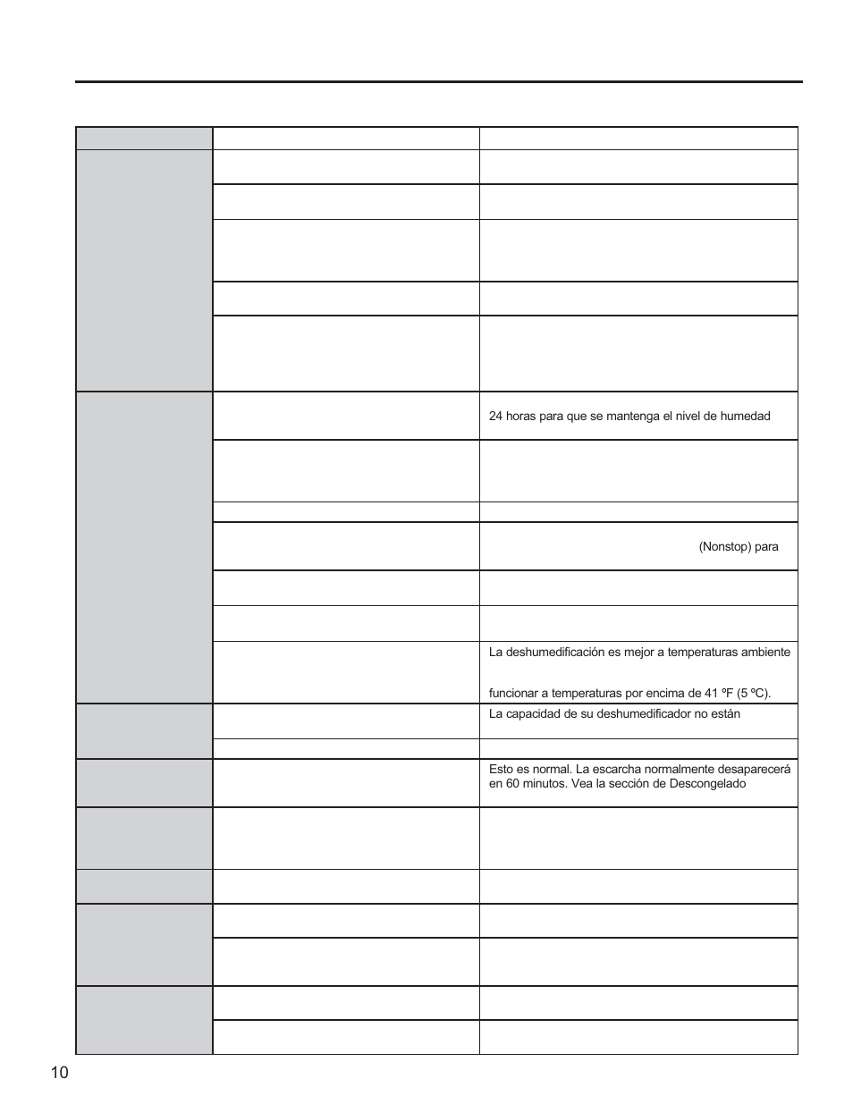 Consejos p ara la solución de problemas | GE 35 Pint Capacity Portable Dehumidifier  Owners Guide User Manual | Page 22 / 24