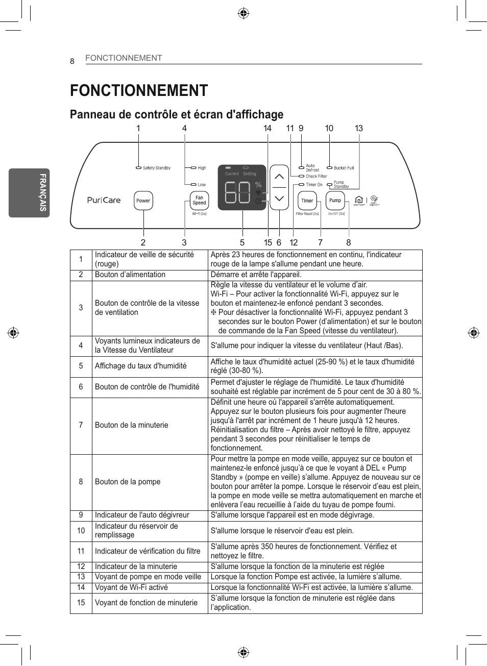 Fonctionnement, Panneau de contrôle et écran d'affichage | LG 50 Pint Smart Dehumidifier  Owner's Manual User Manual | Page 61 / 79