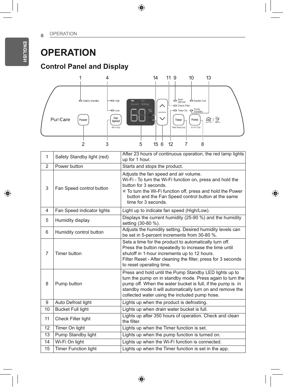 Operation, Control panel and display | LG 50 Pint Smart Dehumidifier  Owner's Manual User Manual | Page 9 / 79