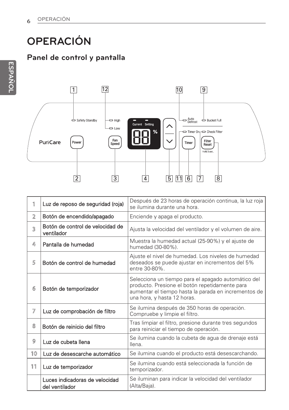 Operación, Panel de control y pantalla | LG 50 Pint Dehumidifier  Owner Manual User Manual | Page 28 / 57