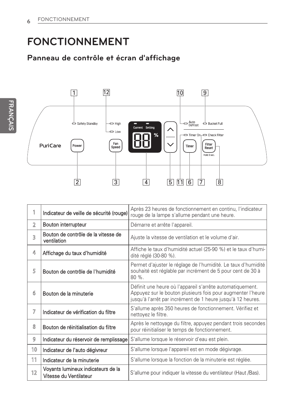 Fonctionnement, Panneau de contrôle et écran d'affichage | LG 50 Pint Dehumidifier  Owner Manual User Manual | Page 46 / 57