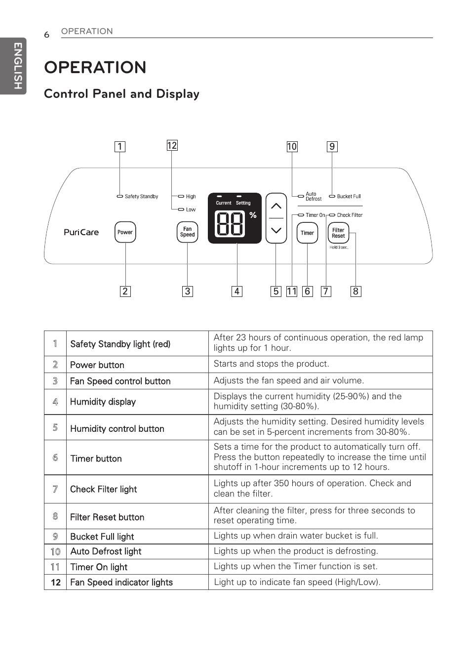 Operation, Control panel and display | LG 50 Pint Dehumidifier  Owner Manual User Manual | Page 8 / 57