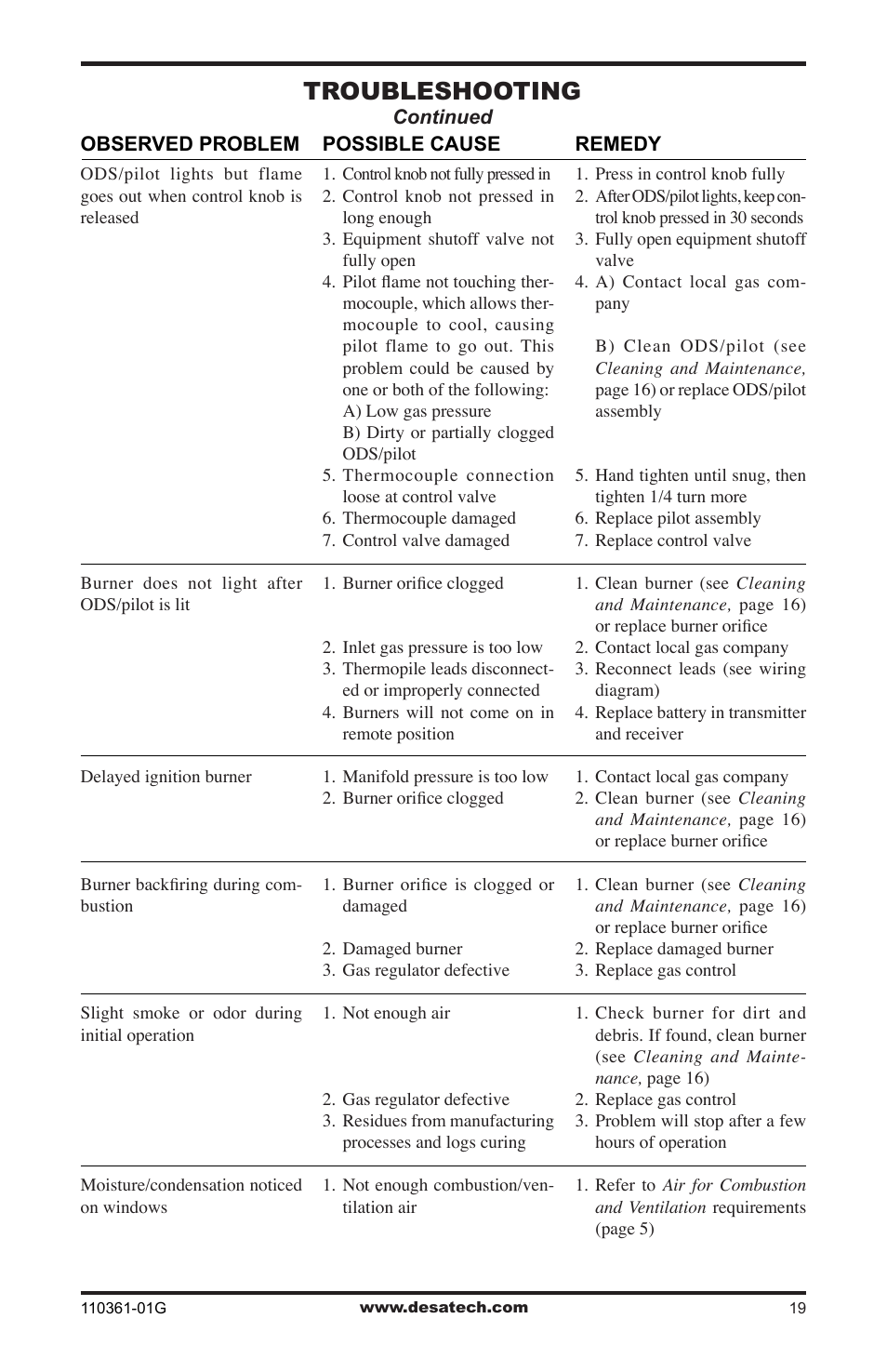 Troubleshooting | Desa S26NTA User Manual | Page 19 / 28