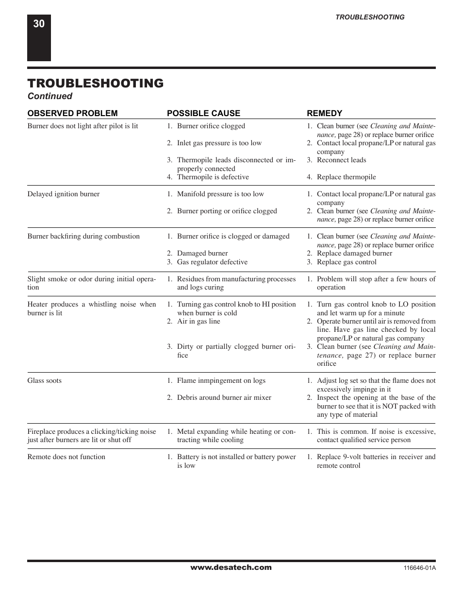 Troubleshooting | Desa (V)T32N-A Series User Manual | Page 30 / 38