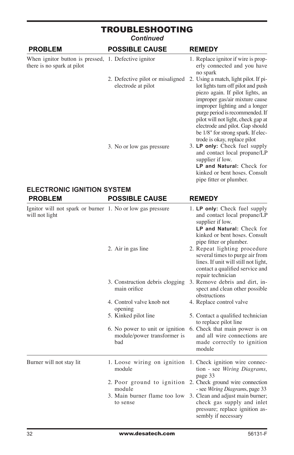 Troubleshooting | Desa (V)DVF36 User Manual | Page 32 / 36