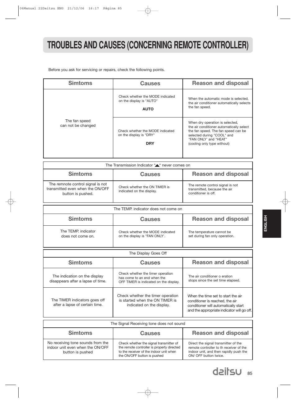 Troubles and causes (concerning remote controller), Simtoms causes reason and disposal | Daitsu ASD 129U11 User Manual | Page 87 / 98