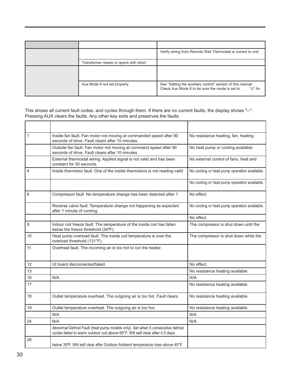 Troubleshooting tips | GE Zoneline UltimateV10™ 8,900 BTU Vertical Terminal Air Conditioner Owners Guide User Manual | Page 30 / 104