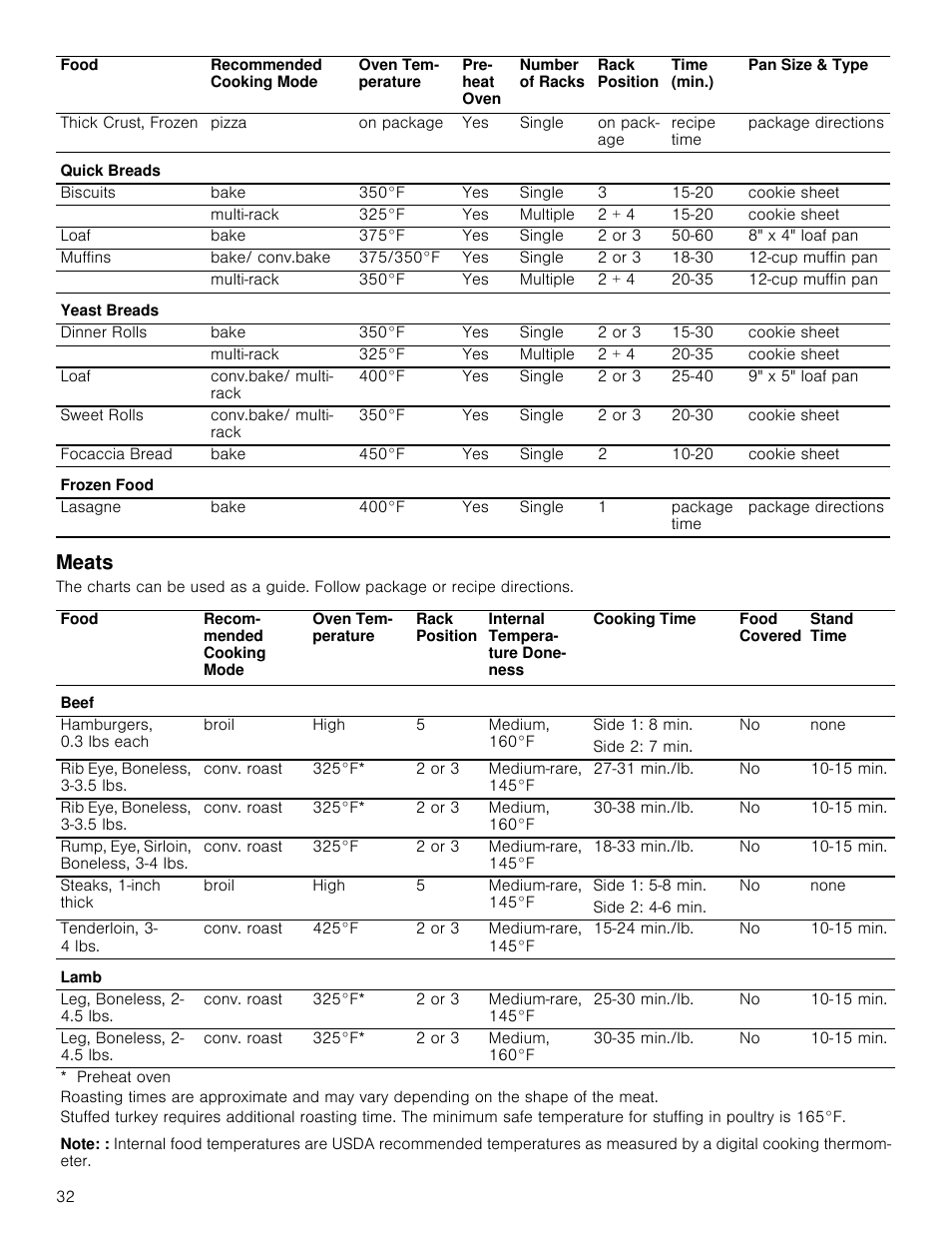 Meats | Bosch 800 Series 30 Inch Freestanding Dual Fuel Range Use and Care Manual User Manual | Page 32 / 76