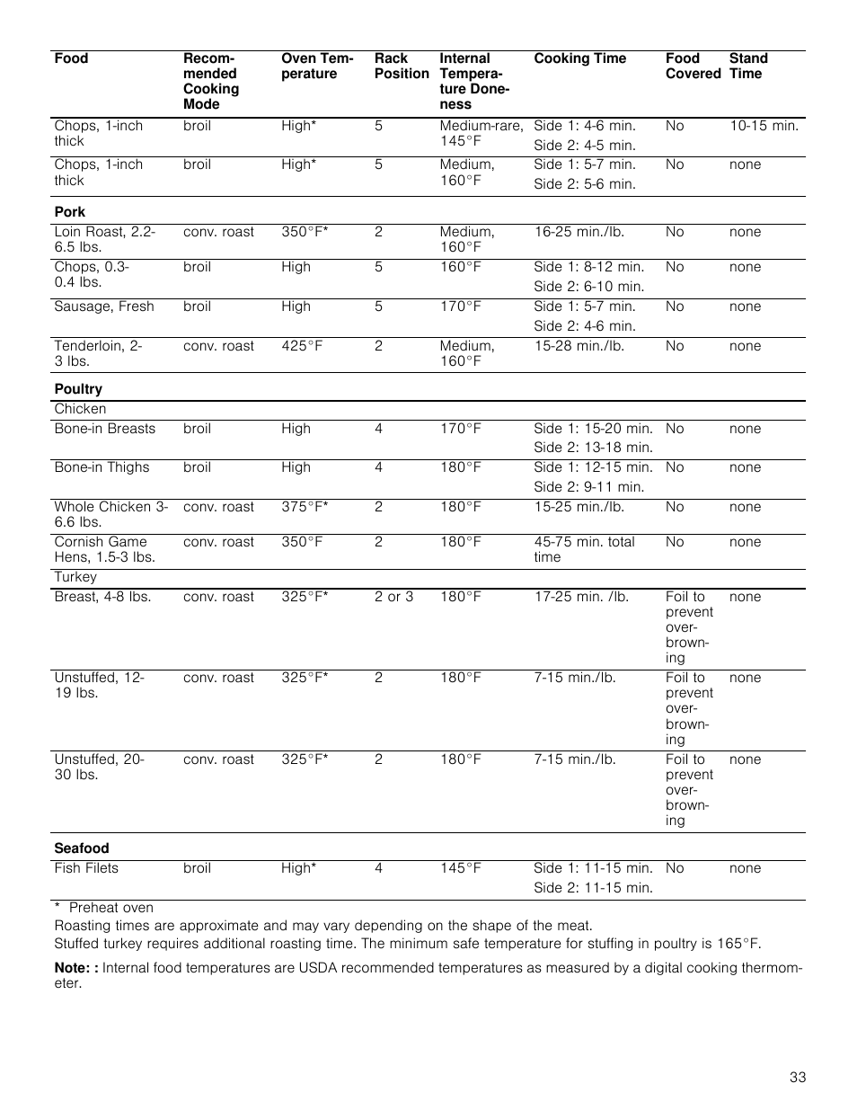 Bosch 800 Series 30 Inch Freestanding Dual Fuel Range Use and Care Manual User Manual | Page 33 / 76