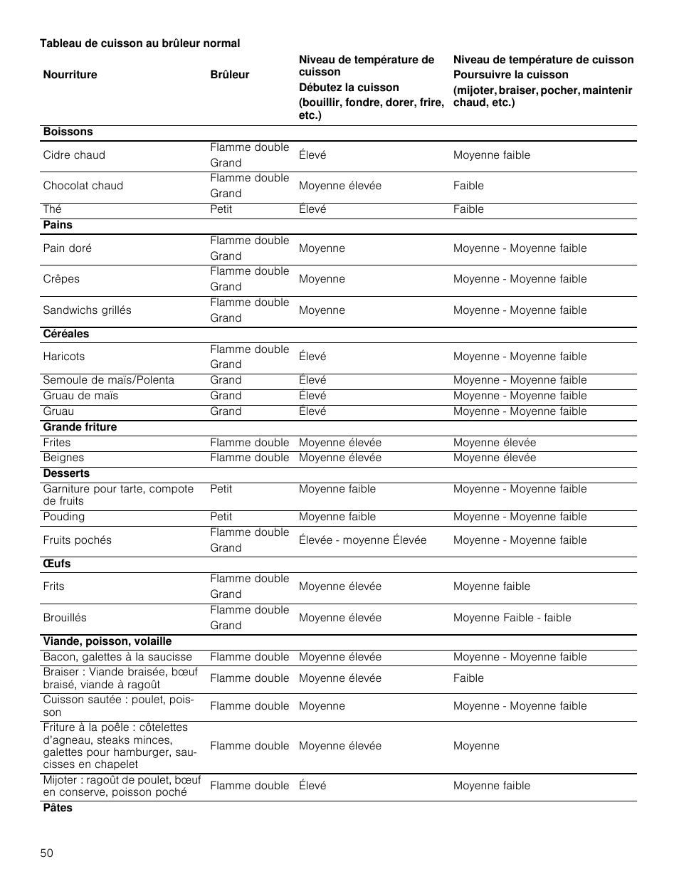 Bosch 800 Series 30 Inch Freestanding Dual Fuel Range Use and Care Manual User Manual | Page 50 / 76