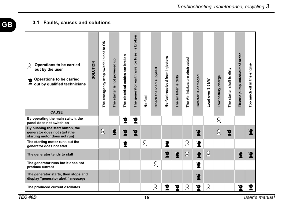 18 user’s manual, 1 faults, causes and solutions, Troubleshooting, maintenance, recycling | Dometic TEC 40D User Manual | Page 20 / 28
