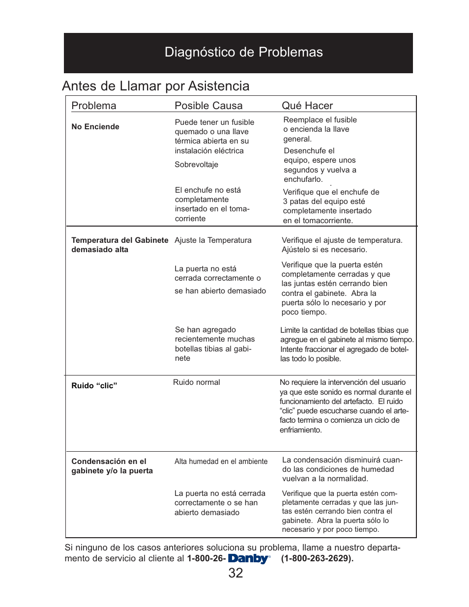 32 antes de llamar por asistencia, Diagnóstico de problemas, Problema posible causa qué hacer | Danby DWC1534BLS User Manual | Page 31 / 32