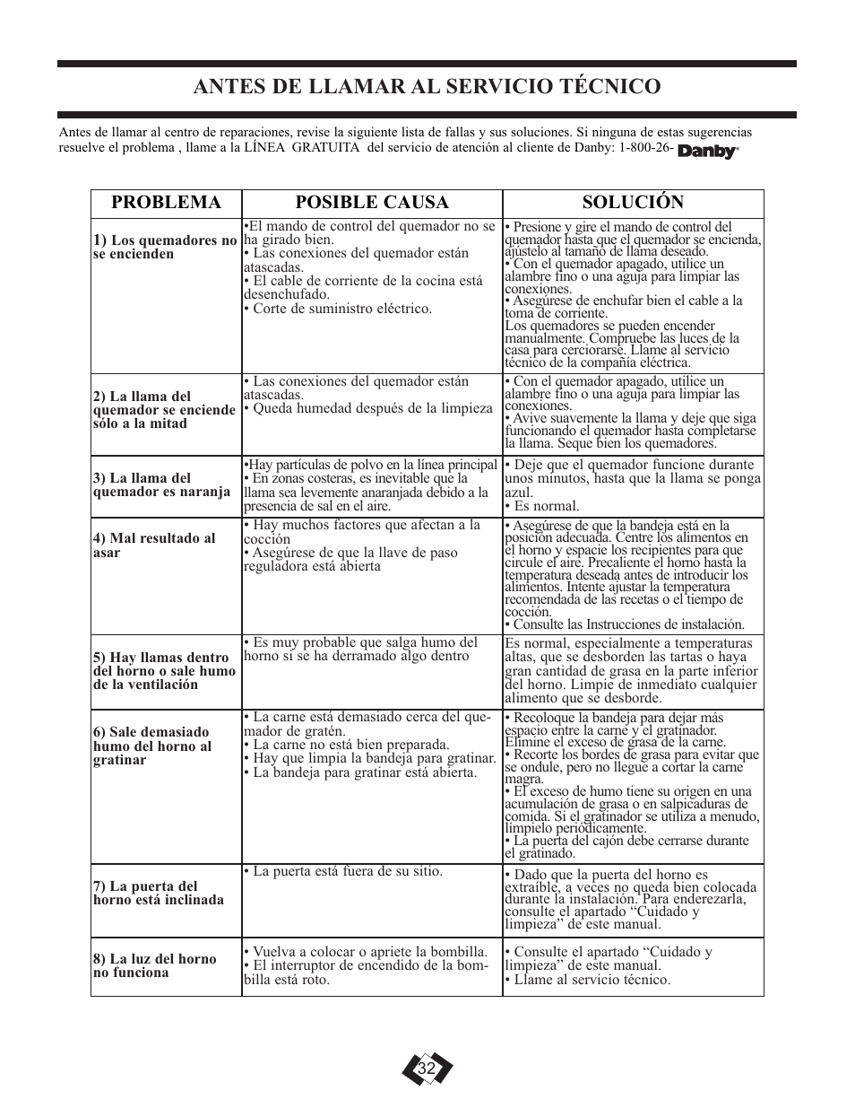 Antes de llamar al servicio técnico, Problema posible causa solución | Danby DR3099WGLP User Manual | Page 22 / 35