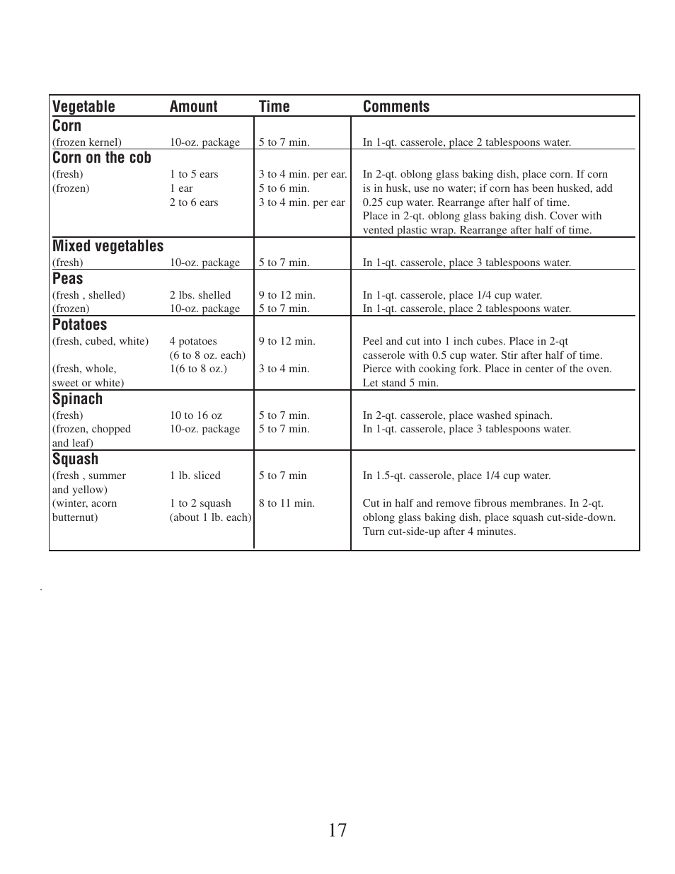 Vegetable amount time comments corn, Corn on the cob, Mixed vegetables | Peas, Potatoes, Spinach, Squash | Danby DMW162BL-OTR User Manual | Page 18 / 39