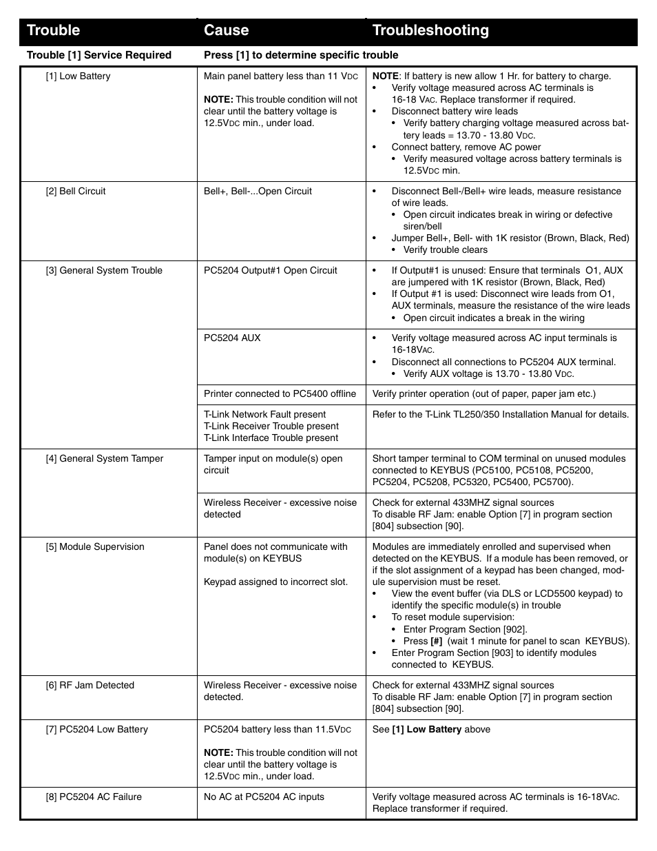 Trouble cause troubleshooting | DSC POWERSERIES PC1616 User Manual | Page 6 / 16