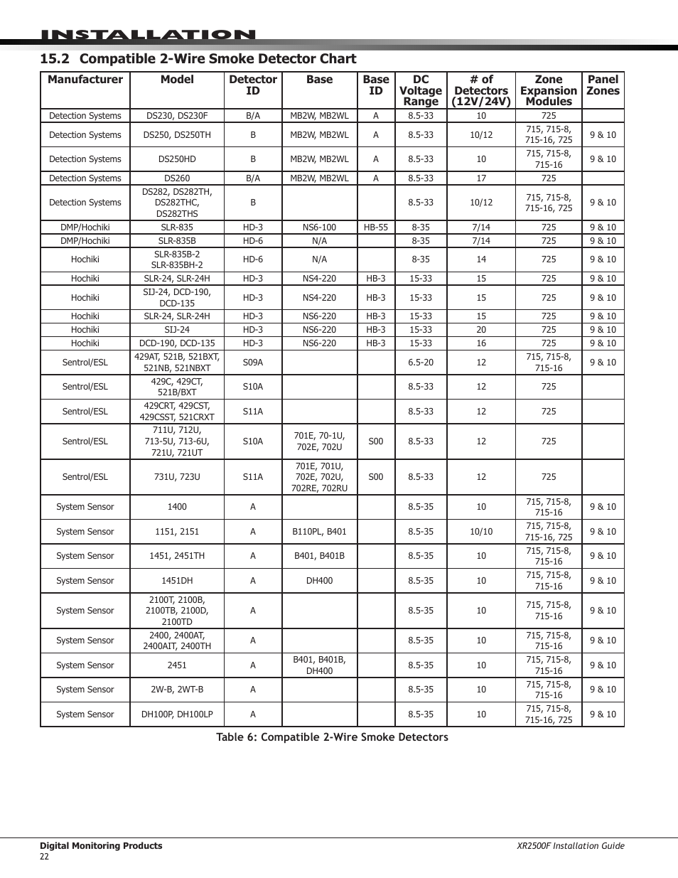 2 compatible 2-wire smoke detector chart | DMP Electronics XR2500F User Manual | Page 30 / 60