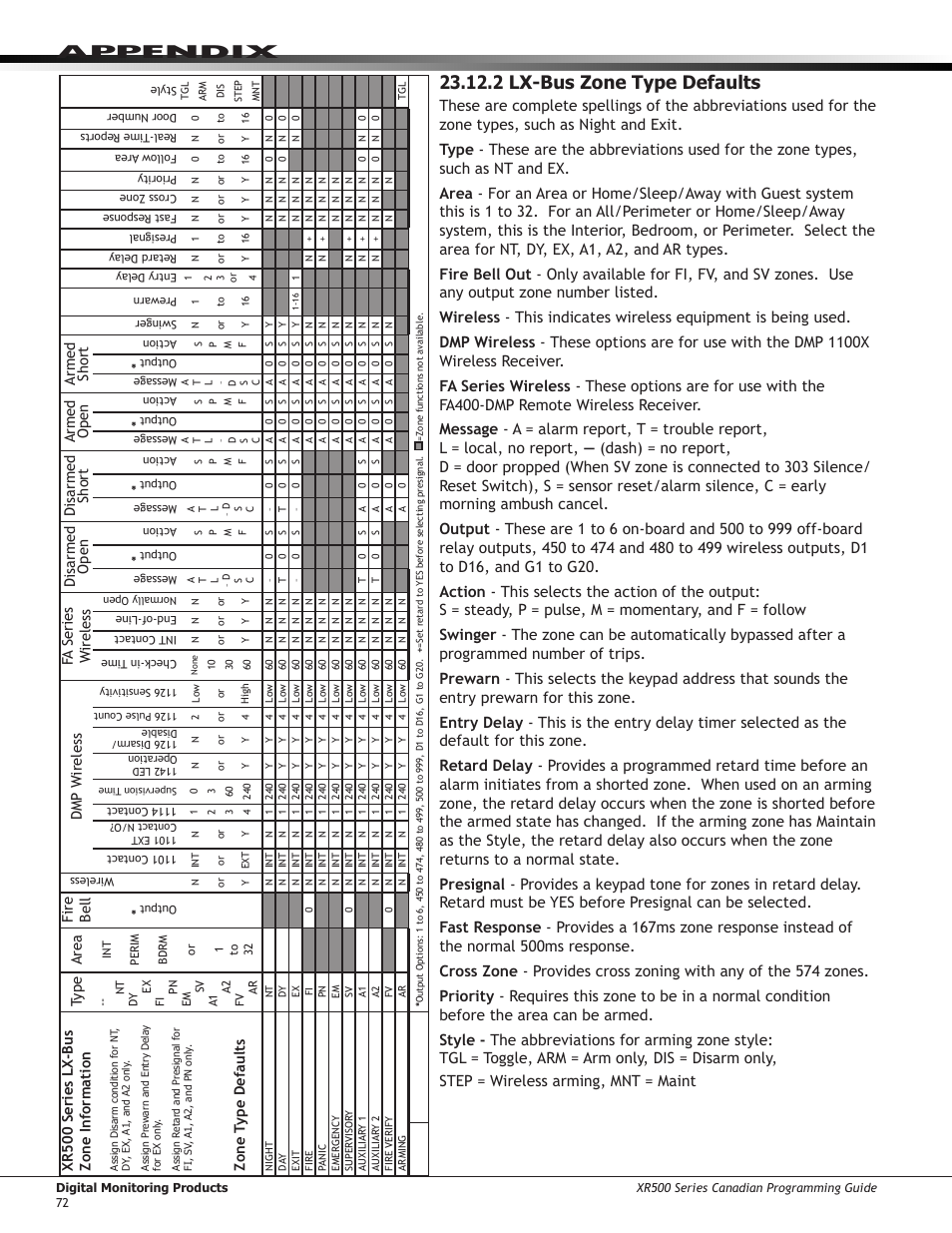 Armed short, Armed open, Disarmed short | Disarmed open, Fa series w ireless, Dmp w ireless, Fire bell, Area, Type, Xr500 series lx-bus zone information | DMP Electronics DMP Command Processor Panel XR500 User Manual | Page 81 / 85