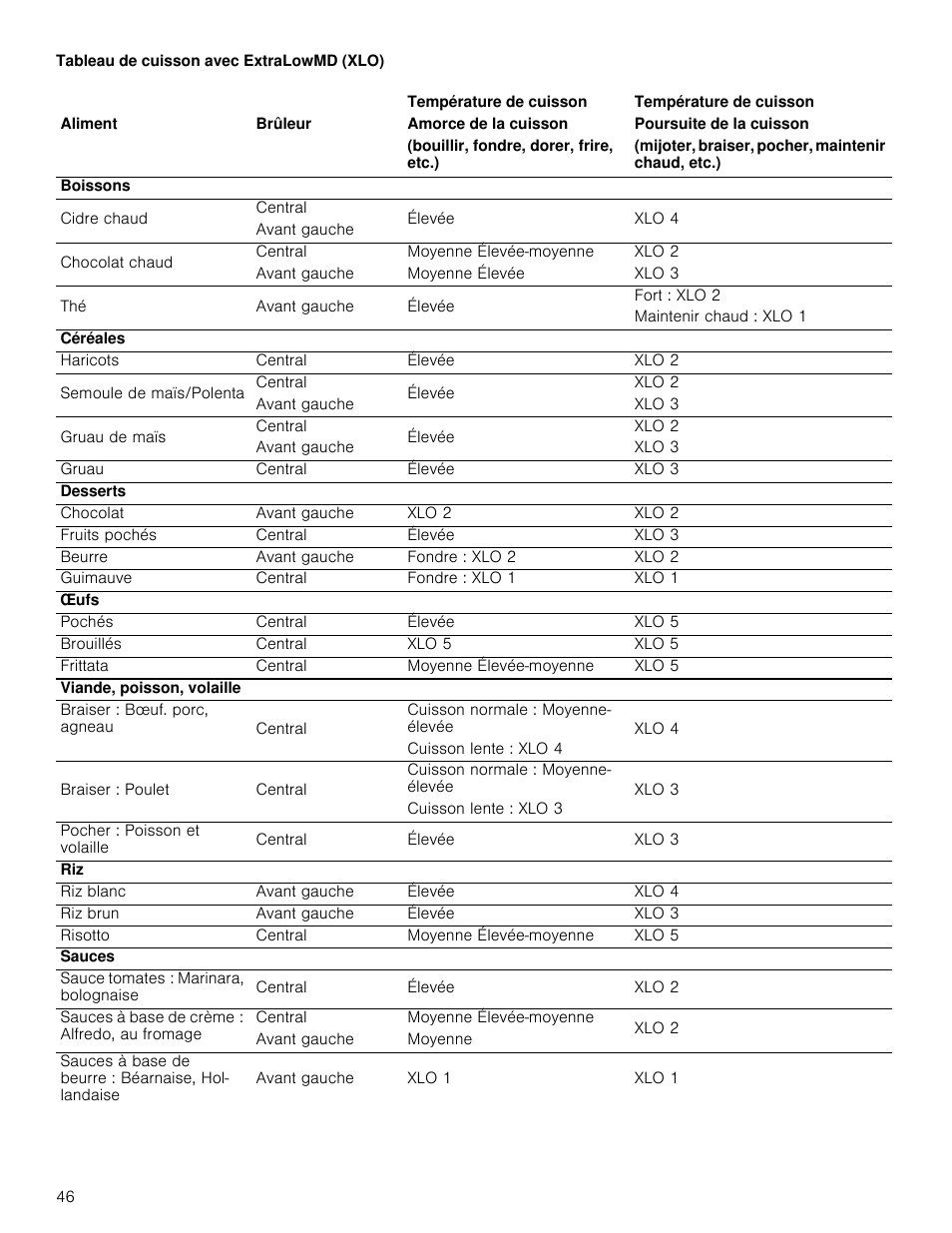 Tableau de cuisson avec extralowmd (xlo) | Thermador Masterpiece Series Gas Cooktop Use and Care Guide User Manual | Page 46 / 56