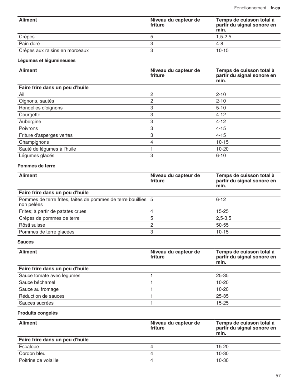 Thermador Masterpiece Series 36 Inch Induction Smart Cooktop Use and Care Guide User Manual | Page 57 / 76