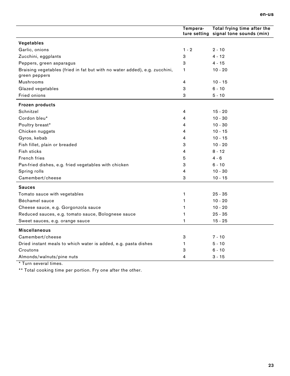 Gaggenau 15 Inch Induction Cooktop Instructions User Manual | Page 23 / 68