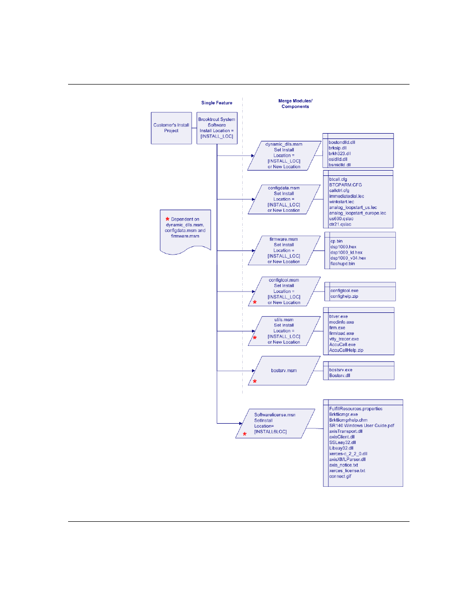 Figure 59, Set the install location of | Dialogic 6.2 User Manual | Page 388 / 441