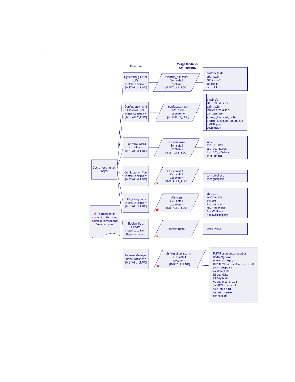 Figure 60, A feature for each merge module | Dialogic 6.2 User Manual | Page 389 / 441