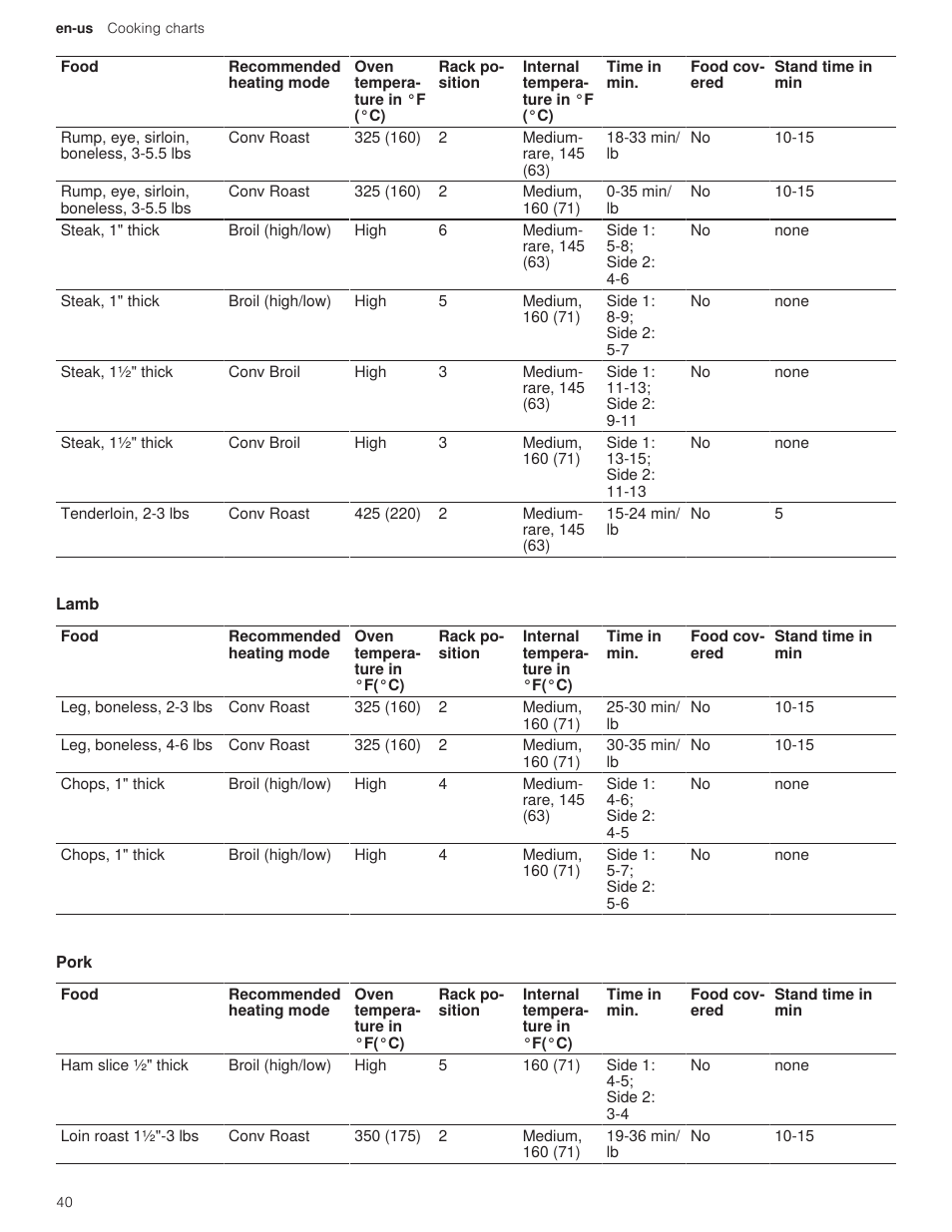 2 lamb, 3 pork | Bosch 500 Series 30 Inch Double Speed Combination Electric Wall Oven Use and Care Manual User Manual | Page 40 / 96