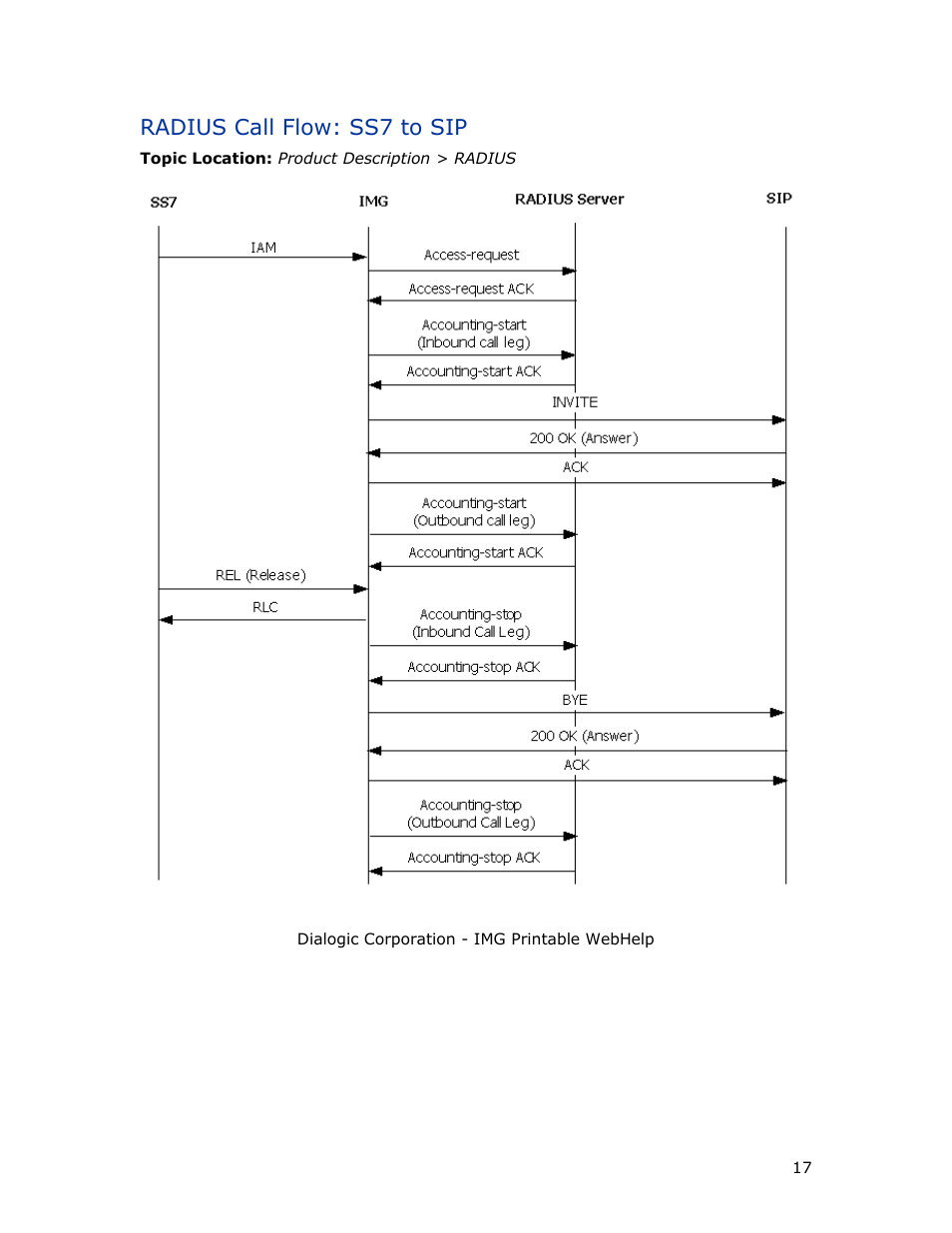 Radius call flow: ss7 to sip | Dialogic INTEGRATED MEDIA GATEWAYS 1010 User Manual | Page 27 / 73