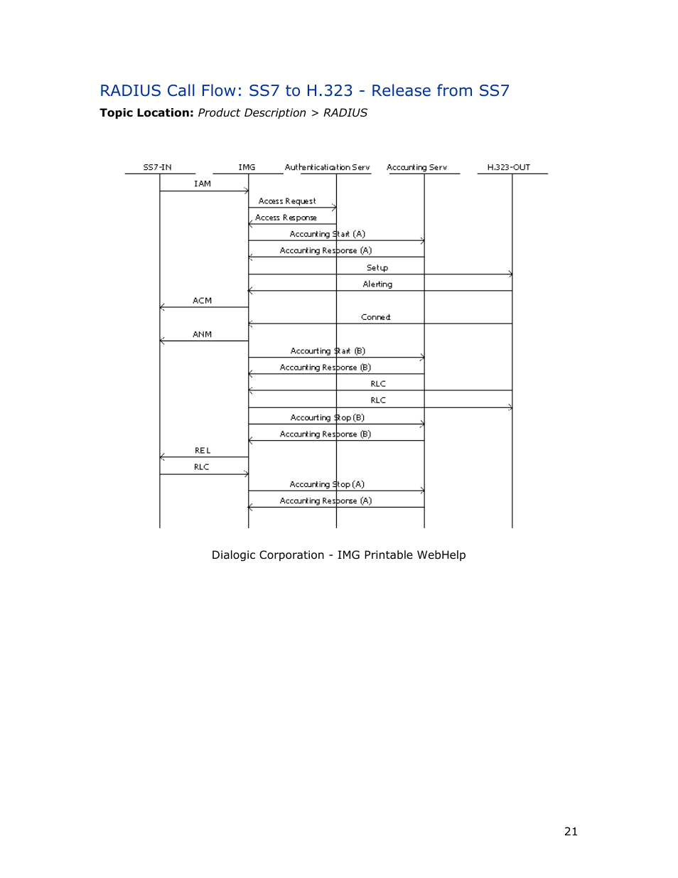 Radius call flow: ss7 to h.323 - release from ss7 | Dialogic INTEGRATED MEDIA GATEWAYS 1010 User Manual | Page 31 / 73