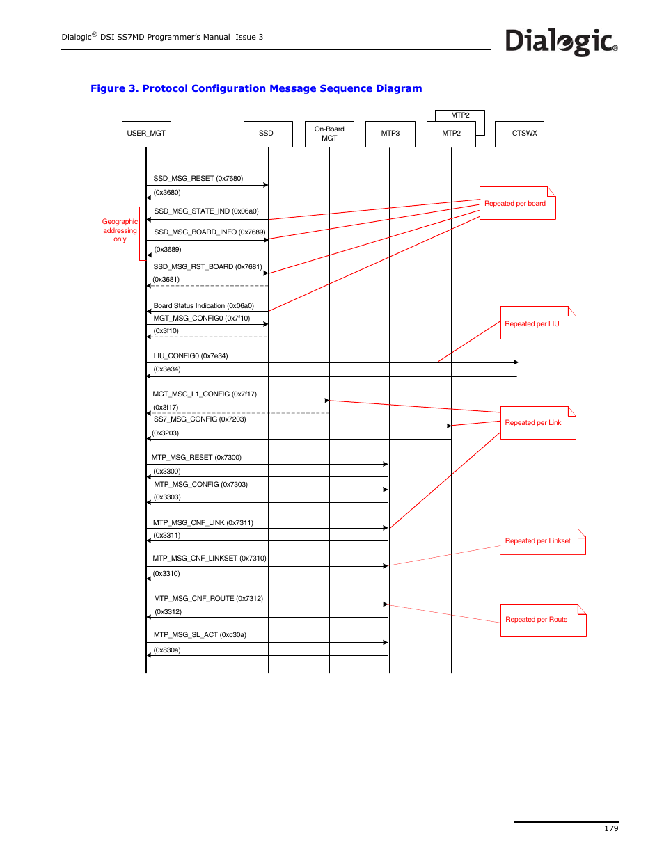 Protocol configuration message sequence diagram, Matically in, Figure 3 | Dialogic DSI SS7MD User Manual | Page 179 / 191