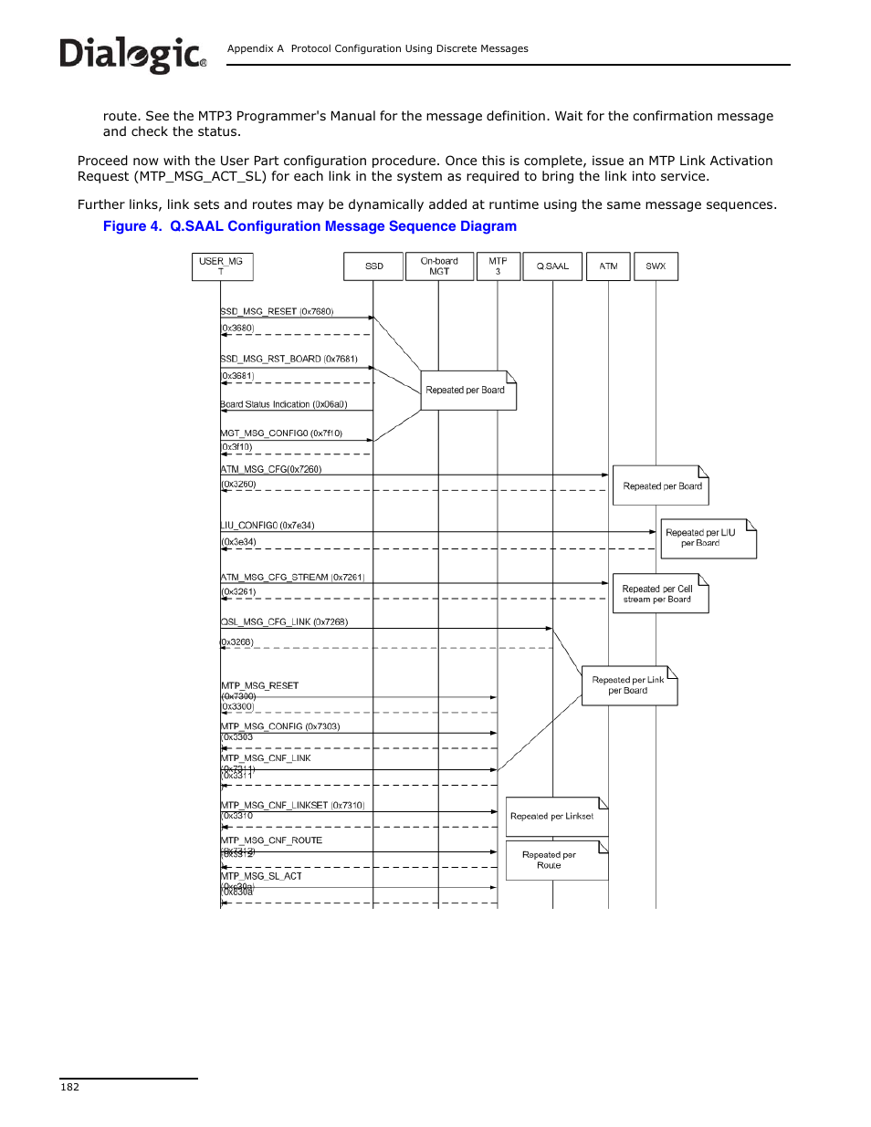 Q.saal configuration message sequence diagram, Figure 4 | Dialogic DSI SS7MD User Manual | Page 182 / 191