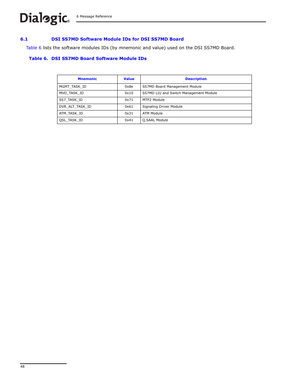 Dsi ss7md software module ids for dsi ss7md board, Dsi ss7md board software module ids | Dialogic DSI SS7MD User Manual | Page 48 / 191