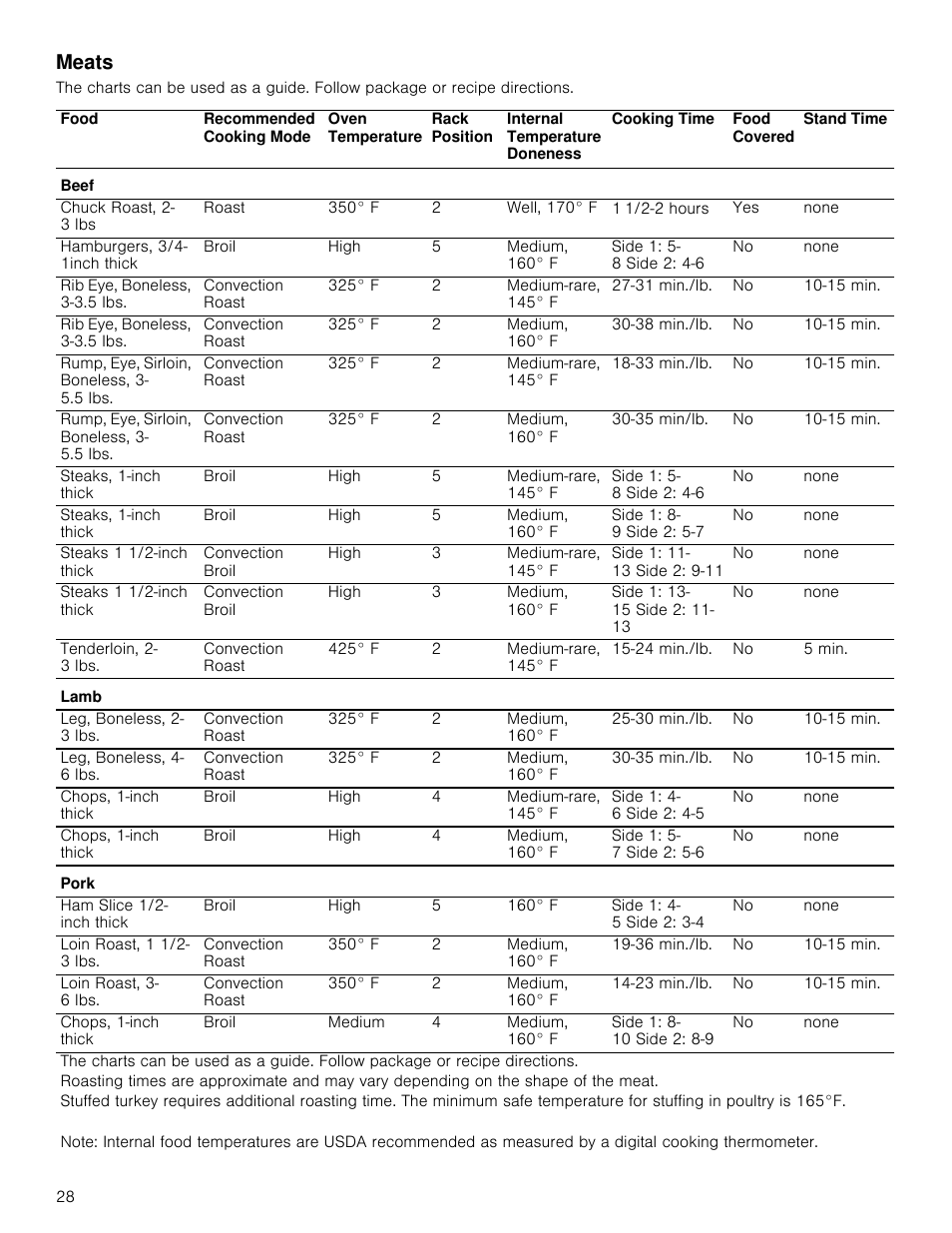 Meats | Bosch 800 Series 30 Inch Double Speed Combination Smart Electric Wall Oven Owners Manual User Manual | Page 28 / 76