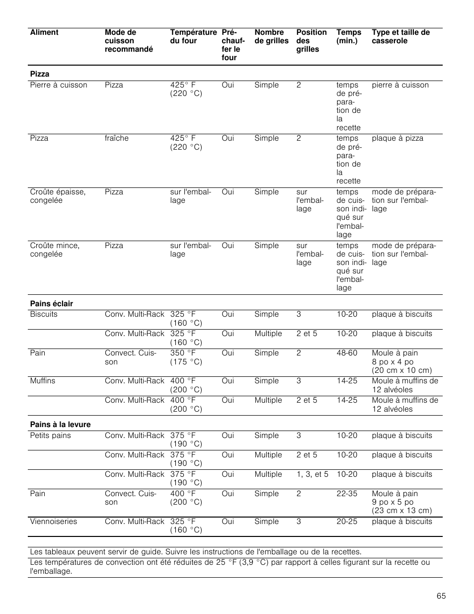 Bosch 800 Series 30 Inch Double Speed Combination Smart Electric Wall Oven Owners Manual User Manual | Page 65 / 76