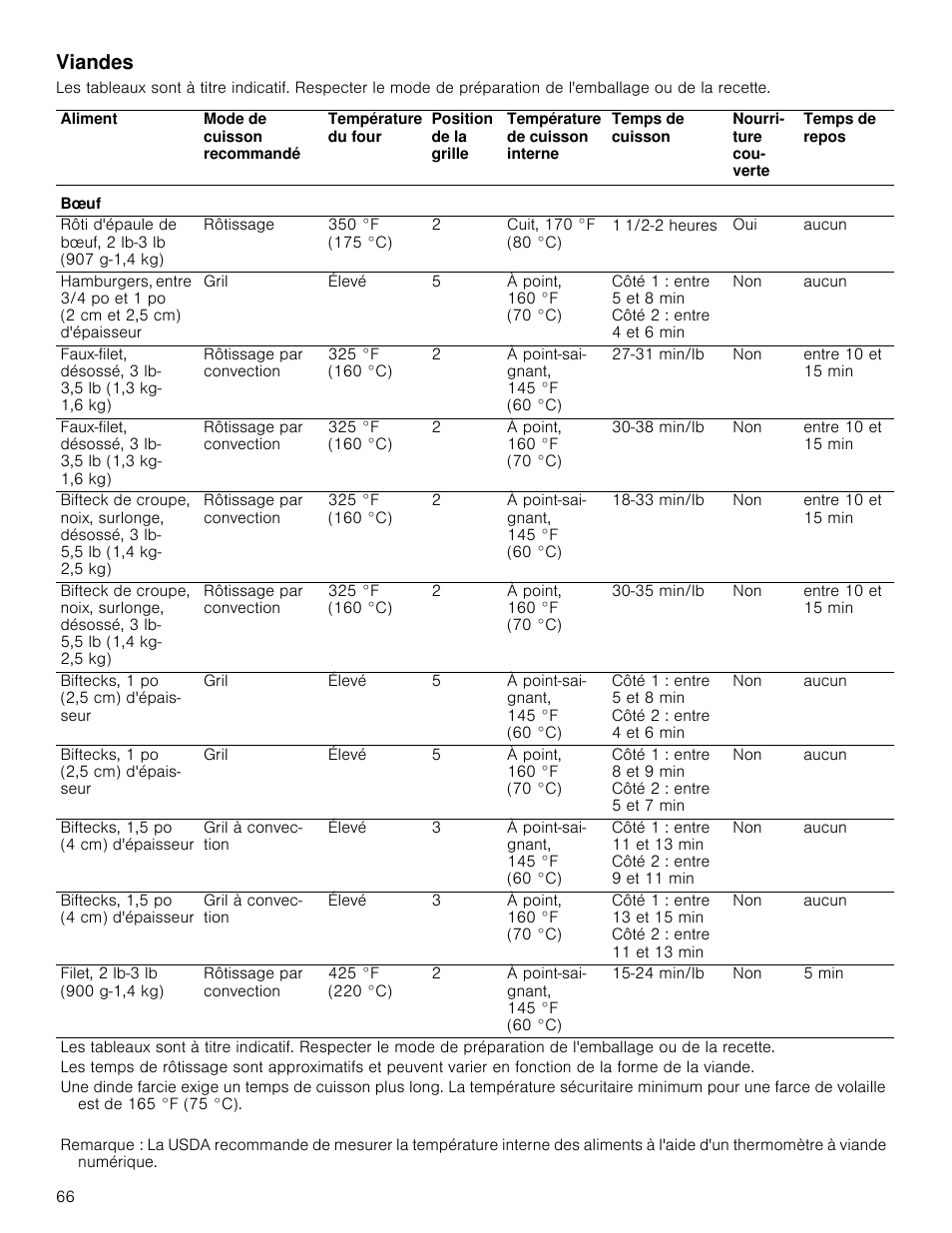 Viandes | Bosch 800 Series 30 Inch Double Speed Combination Smart Electric Wall Oven Owners Manual User Manual | Page 66 / 76