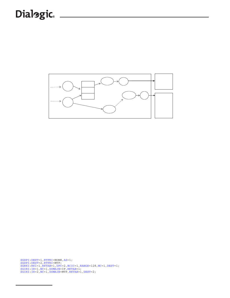 Routing configuration example | Dialogic SS7G2X User Manual | Page 140 / 170