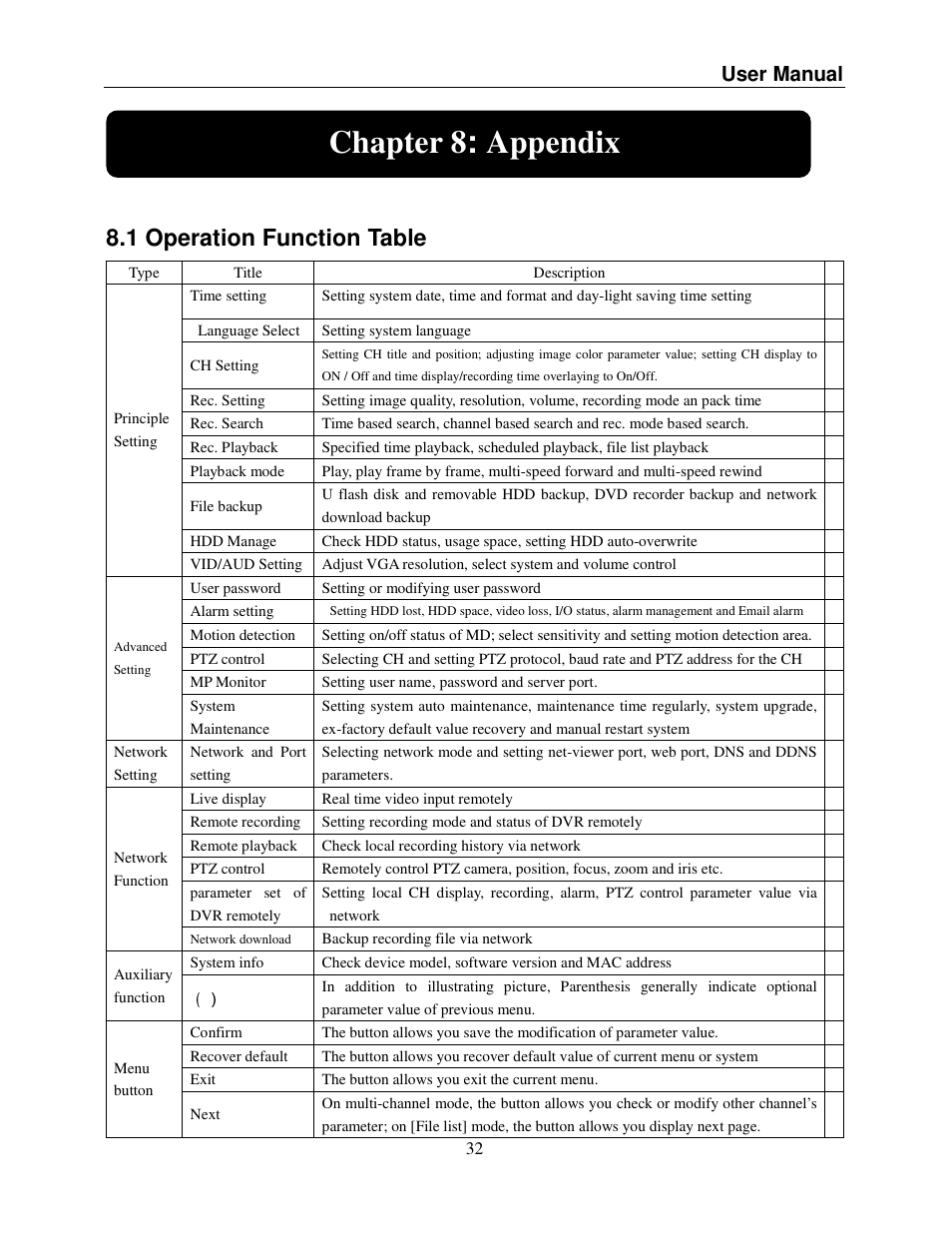 Chapter 8 : appendix, 1 operation function table, User manual | Q-See QSDR008RTC User Manual | Page 42 / 47