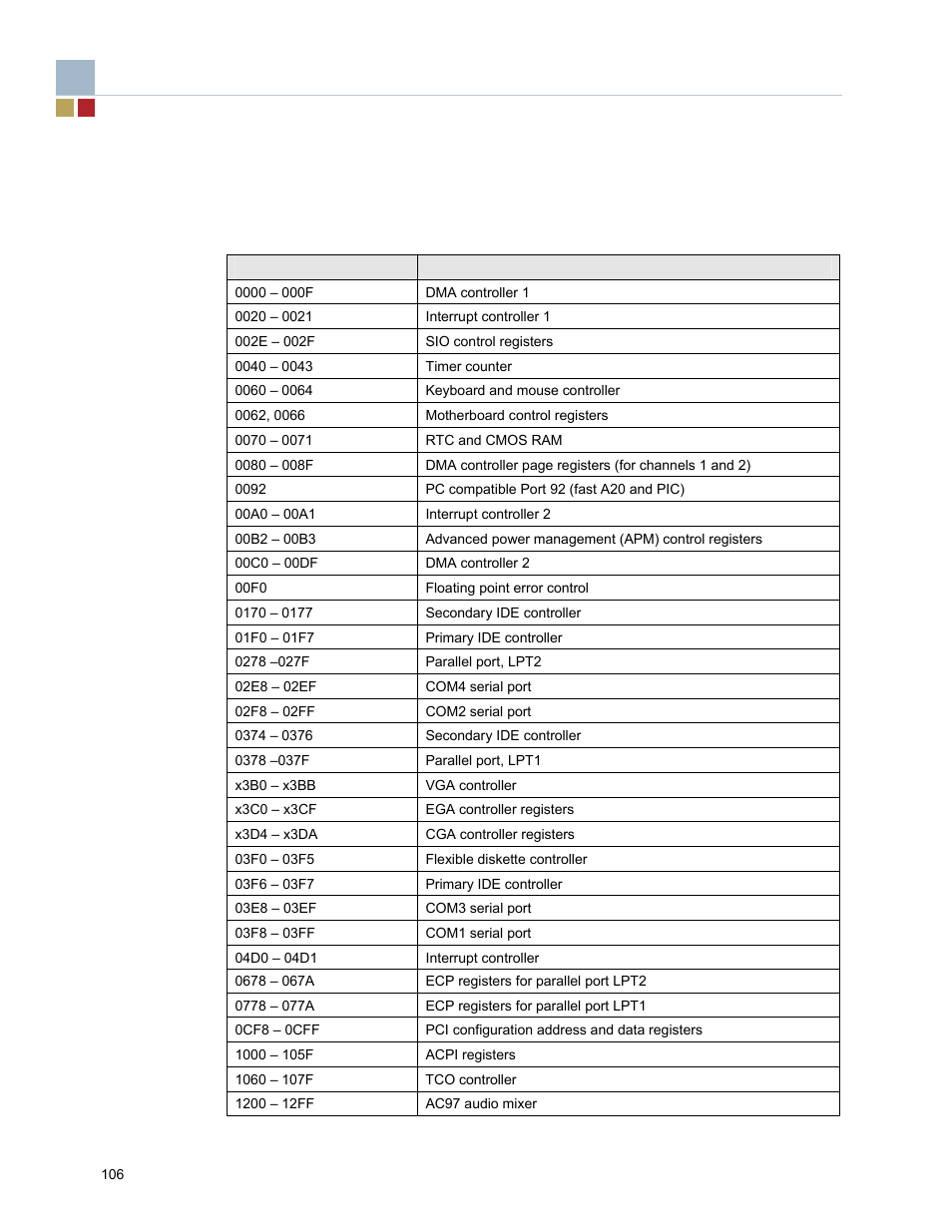 A technical reference, A.1 i/o map | Endura RADISYS KP915GV User Manual | Page 106 / 125