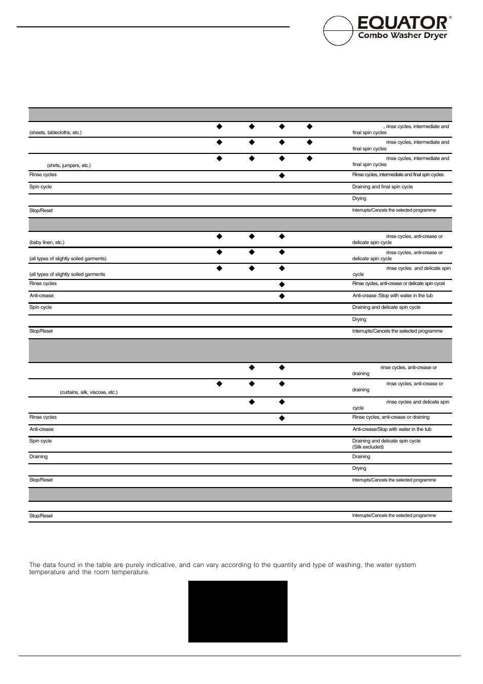 A program for all seasons, What are you washing today, Type of fabric and degree of soil | Description of wash cycle cotton heavy duty, Super, Regular, Express, Permanent press, Gentle, Short | Equator 3612 User Manual | Page 12 / 22