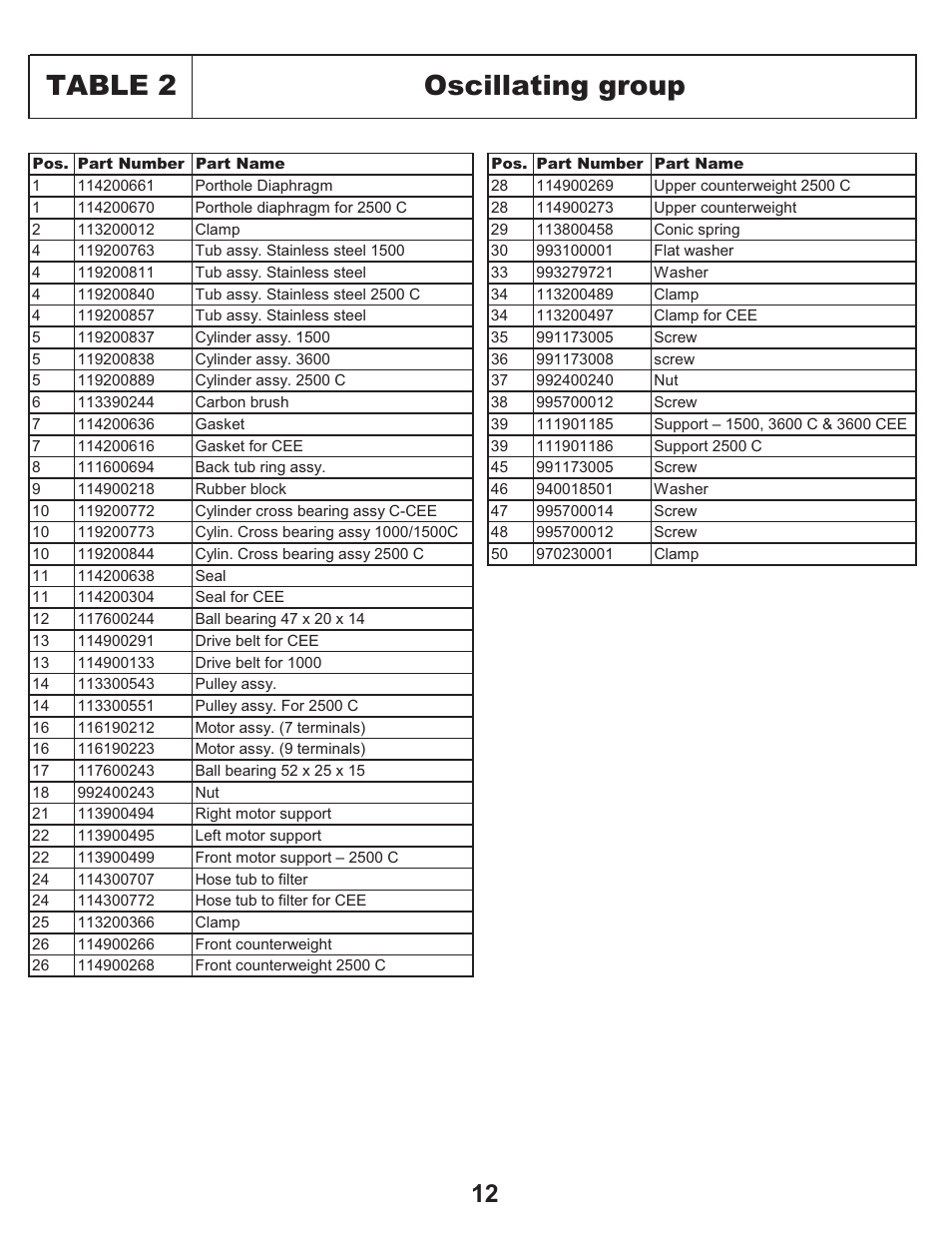 Table 2 oscillating group | Equator EZ 2500 C User Manual | Page 14 / 25