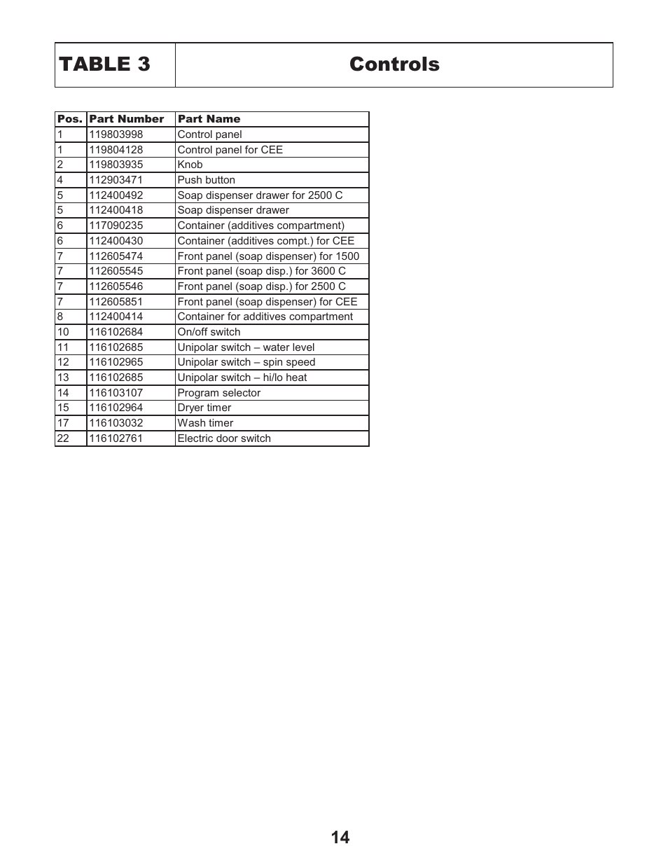 Table 3 controls | Equator EZ 2500 C User Manual | Page 16 / 25