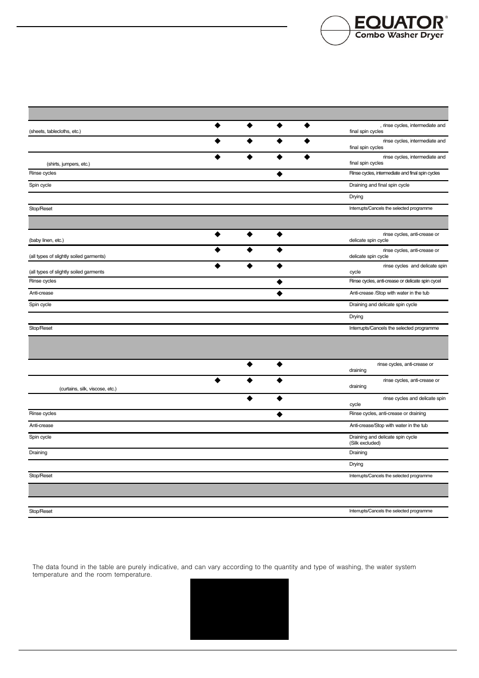 A program for all seasons, What are you washing today, Type of fabric and degree of soil | Description of wash cycle cotton heavy duty, Super, Regular, Express, Permanent press, Gentle, Short | Equator EZ2512CEE User Manual | Page 12 / 23