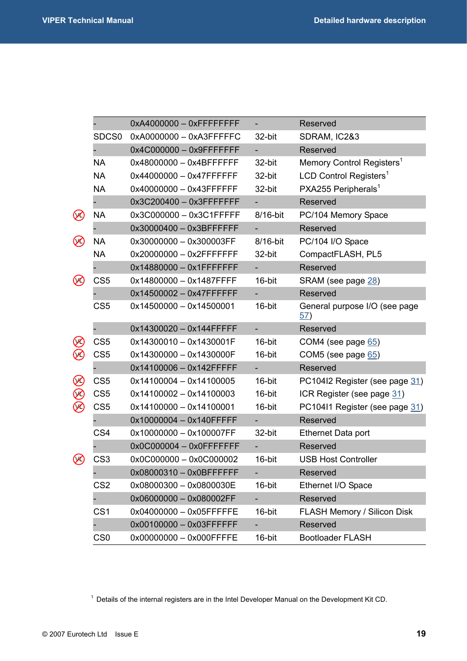 Viper address map | Eurotech Appliances VIPER / VIPER-LITE PXA255 User Manual | Page 19 / 111