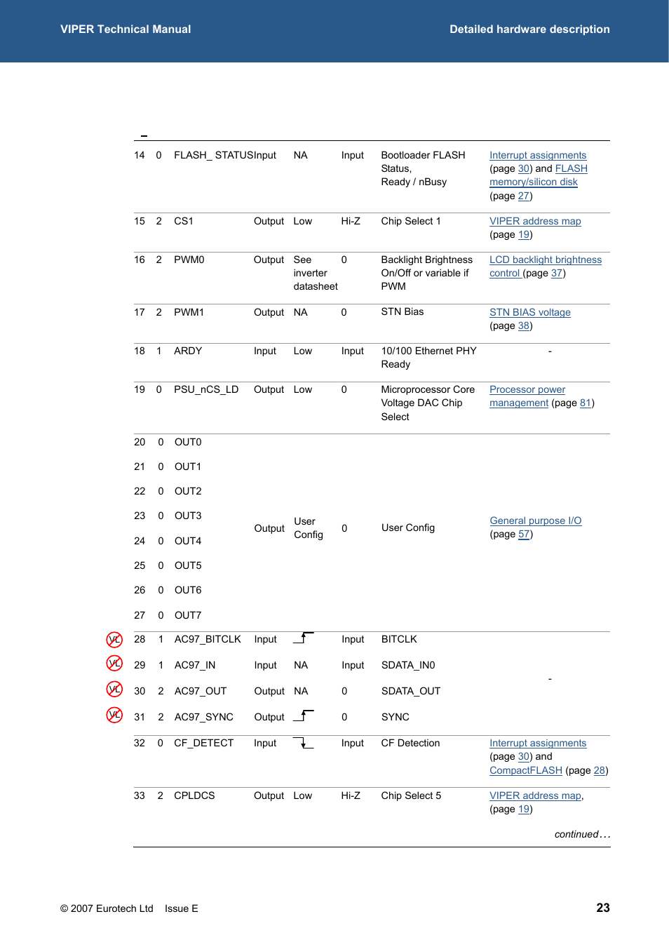 Eurotech Appliances VIPER / VIPER-LITE PXA255 User Manual | Page 23 / 111